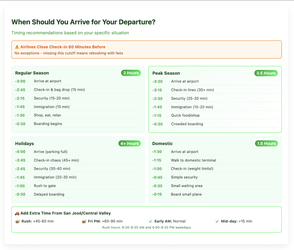 Departure timing guide for SJO Airport showing three scenarios: Regular season (May-Nov) requiring 3 hours early arrival, Peak season (Dec-Apr) requiring 3.5 hours with longer wait times highlighted, and Holiday periods requiring 4+ hours with significant delays at each stage. Includes traffic advisory showing rush hour adds 45-60 minutes, Friday PM adds 60-90 minutes, while early morning and mid-day have minimal delays. Warning note emphasizes airlines close check-in 60 minutes before international flights with no exceptions.