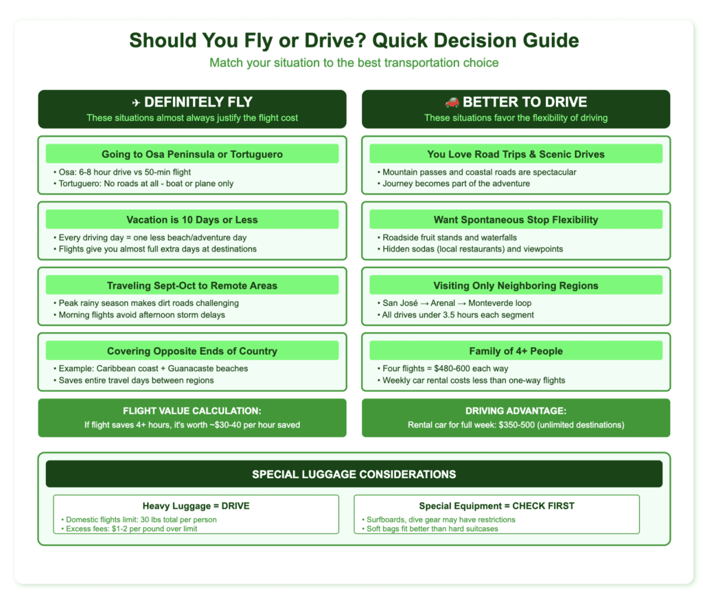 Decision guide comparing when to fly versus drive in Costa Rica. Left column shows 'Definitely Fly' scenarios: visiting Osa/Tortuguero, vacations under 10 days, September-October travel to remote areas, and covering opposite ends of the country. Right column shows 'Better to Drive' scenarios: enjoying road trips, wanting spontaneous stops, visiting neighboring regions only, and traveling as a family of 4+. Bottom section highlights luggage considerations with 30-pound flight limit versus unlimited car capacity. Green and white color scheme with clear categorization helps travelers make quick transportation decisions.