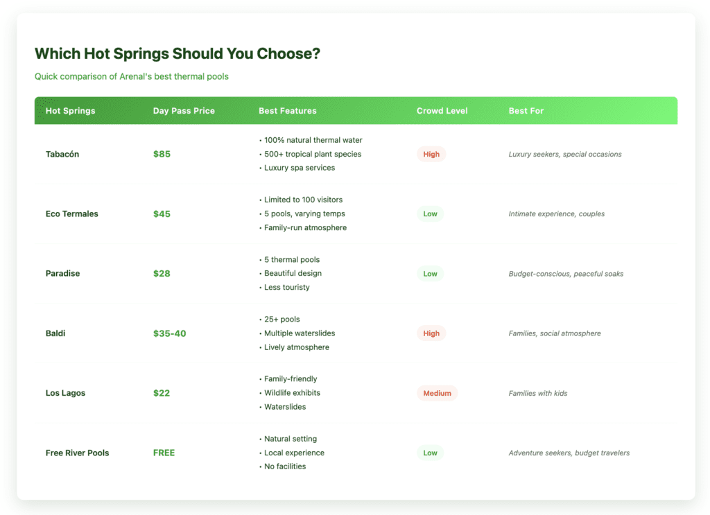 Comparison table of 6 Arenal hot springs options showing prices ranging from free to $85, key features, crowd levels, and ideal visitor types. Options include luxury Tabacón, intimate Eco Termales, budget-friendly Paradise and Los Lagos, lively Baldi, and free natural river pools.