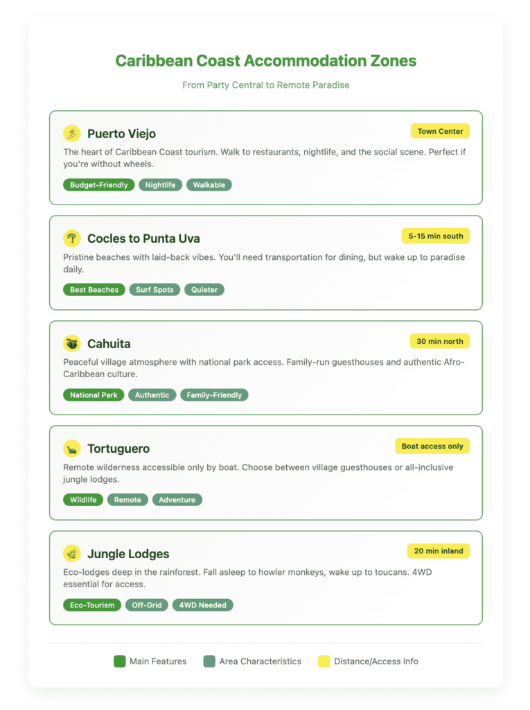 Infographic showing 5 Caribbean Coast accommodation zones with icons, descriptions, and features. Puerto Viejo (surfboard icon) for walkable nightlife, Cocles to Punta Uva (palm tree) for pristine beaches, Cahuita (sloth) for national park access, Tortuguero (turtle) for boat-access wildlife viewing, and Jungle Lodges (leaf) for eco-tourism requiring 4WD access.