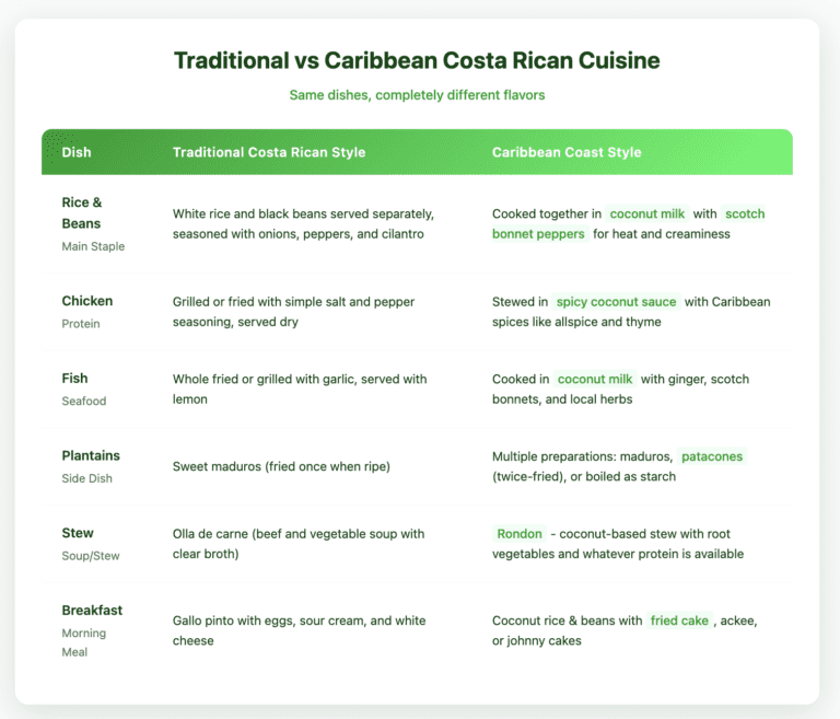 Comparison table showing 6 common Costa Rican dishes and how they're prepared differently on the Caribbean Coast versus traditional style. The table highlights how Caribbean versions use coconut milk, scotch bonnet peppers, and different cooking techniques like the use of spices and multiple plantain preparations. Traditional preparations tend to be simpler with clear broths and basic seasonings, while Caribbean versions feature coconut-based sauces and Caribbean spices.