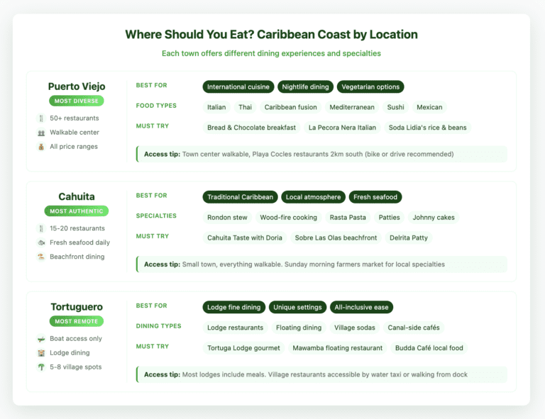 Location guide showing dining options in three Caribbean Coast towns. Puerto Viejo is labeled 'Most Diverse' with 50+ restaurants offering international cuisine from Italian to Thai, walkable center, and all price ranges. Cahuita is labeled 'Most Authentic' with 15-20 restaurants specializing in traditional Caribbean food and fresh seafood, everything walkable. Tortuguero is labeled 'Most Remote' with boat-only access, featuring lodge fine dining and 5-8 village restaurants. Each location includes must-try restaurants and access tips for getting around.