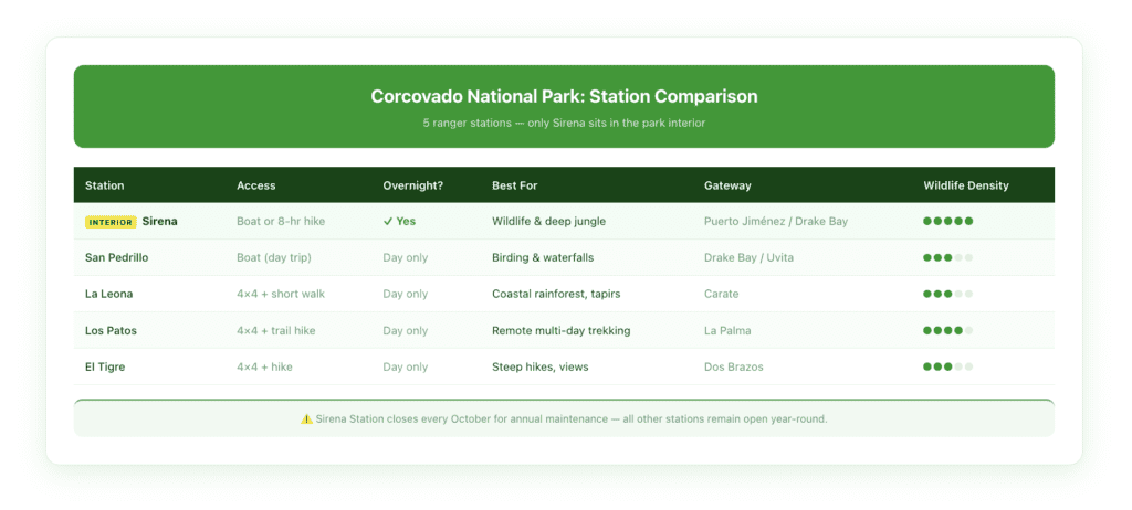 Comparison table of five Corcovado National Park ranger stations showing Sirena as the interior wildlife hub, with columns comparing access type, overnight availability, best activity type, closest gateway town, and relative wildlife density for Sirena, San Pedrillo, La Leona, Los Patos, and El Tigre.