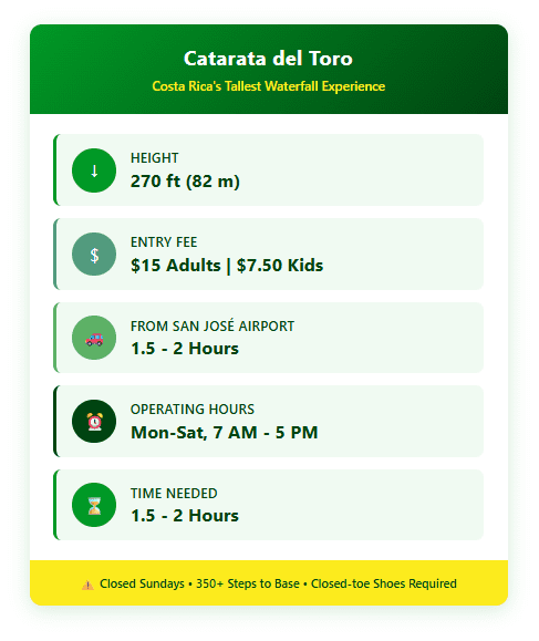 Quick facts infographic for Catarata del Toro showing 270-foot height, $15 entry fee, 2-hour drive from San José, Monday-Saturday hours, and time needed