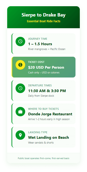nfographic showing Sierpe to Drake Bay boat quick facts including $20 ticket cost, 1-1.5 hour journey time, and departure schedule