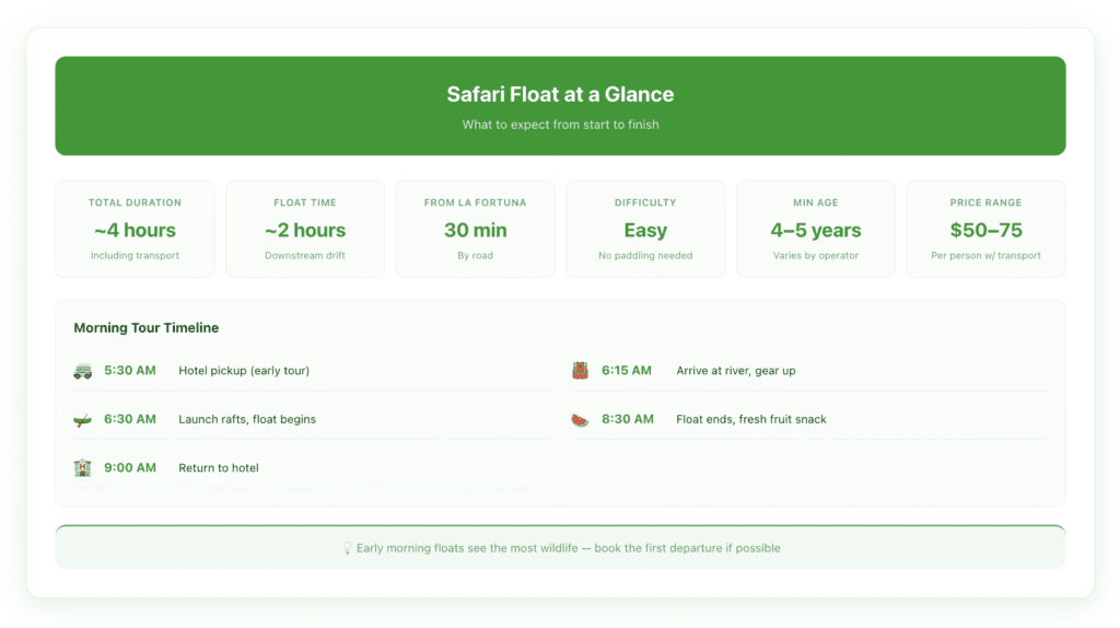 Tour details and timeline for Peñas Blancas Safari Float showing 4-hour total duration, 2-hour float time, pricing of $50–75 per person, and a morning tour timeline from 5:30 AM pickup to 9 AM return.
