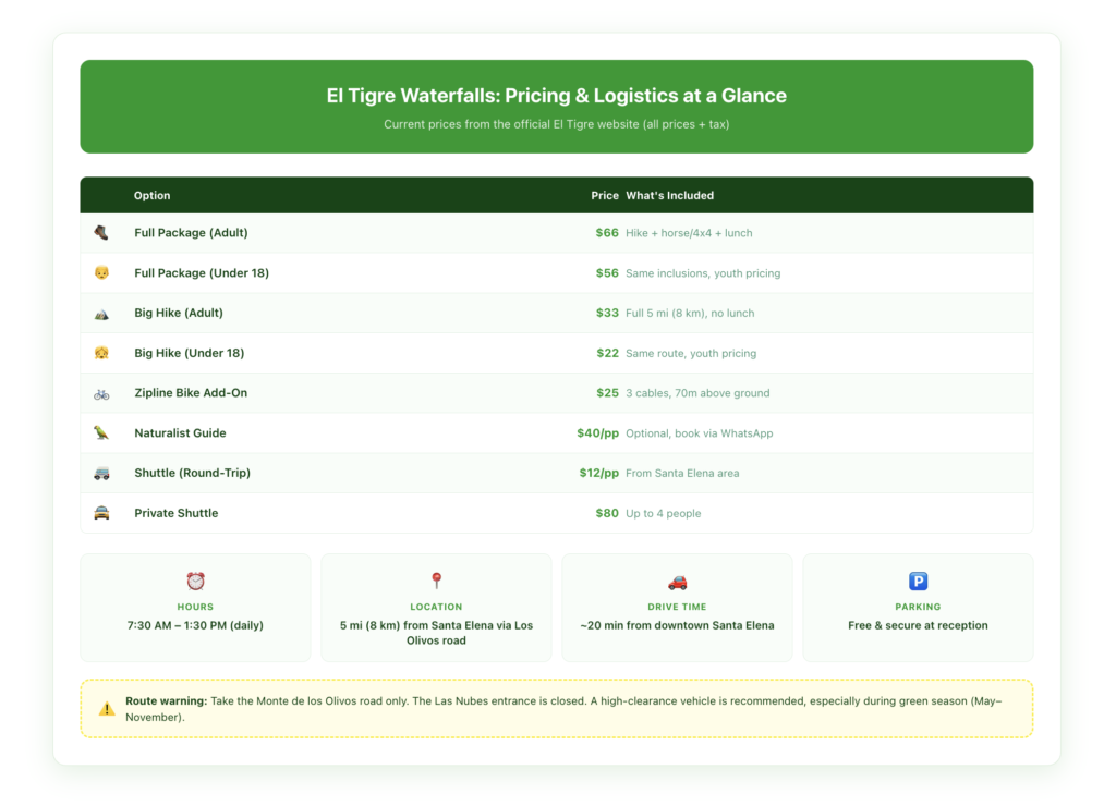El Tigre Waterfalls pricing breakdown visual showing costs for Full Package, Big Hike, Zipline Bike add-on, shuttle service, and naturalist guide with key inclusions for each option.