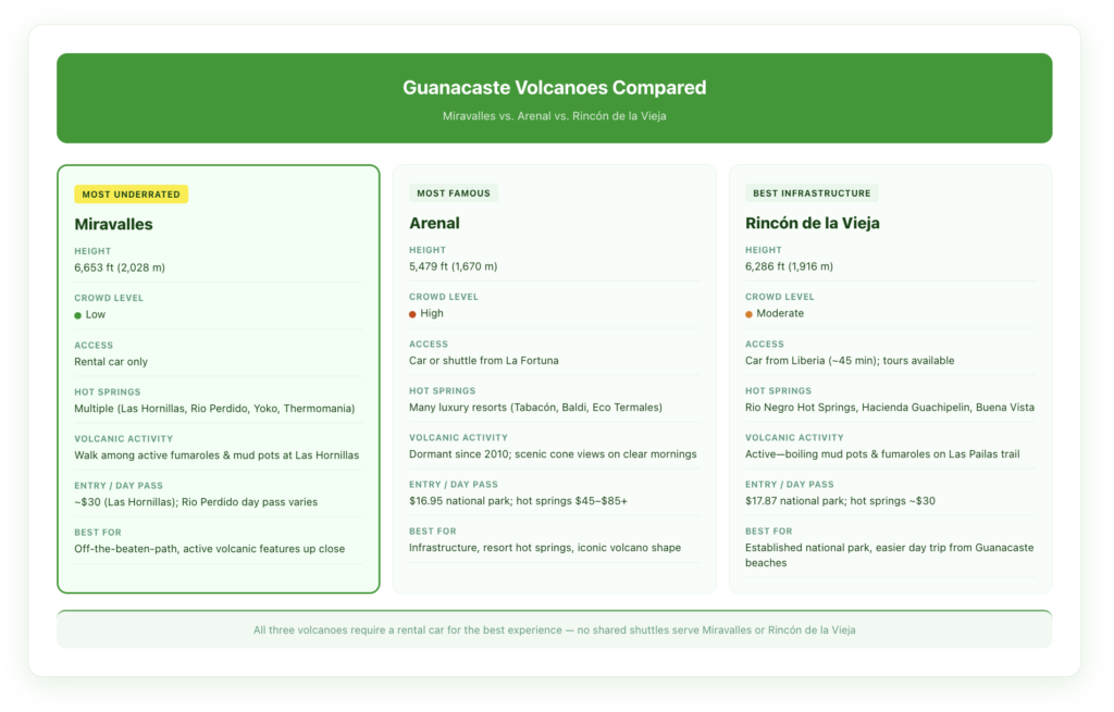 Side-by-side comparison table of Miravalles, Arenal, and Rincón de la Vieja volcanoes showing height, crowd level, access type, hot springs options, volcanic activity viewing, and entry fees