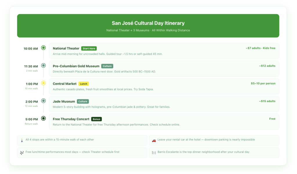 One-day San José cultural itinerary centered on the National Theater combining the Gold Museum, Central Market, and Jade Museum all within a 15-minute walking circuit downtown