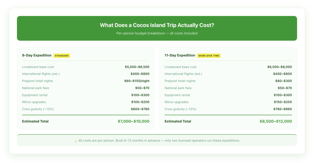 Expedition cost breakdown visual showing base trip cost, park fees, equipment rental, flights, and gratuity — with 8-day vs. 11-day comparison and total budget range per person