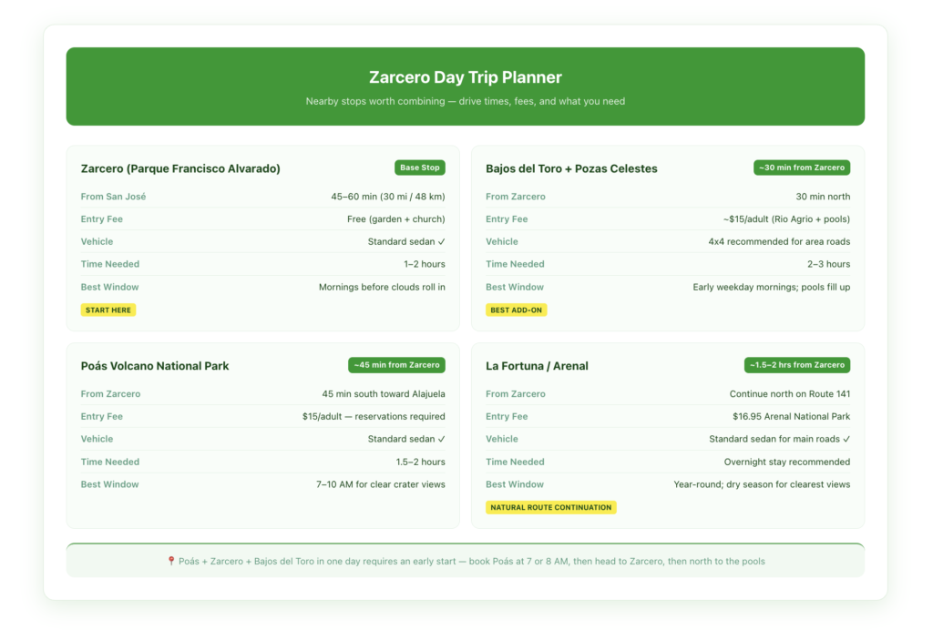 Day trip planner showing Zarcero combined with Bajos del Toro, Poás Volcano, and the La Fortuna route — with estimated drive times, entry fees, vehicle requirements, and best time windows for each stop.