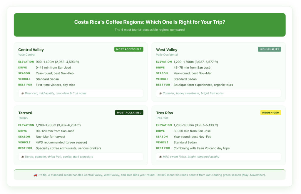 Comparison card layout of Costa Rica's four most accessible coffee regions — Central Valley, West Valley, Tarrazú, and Tres Ríos — showing elevation range, flavor profile, drive time from San José, and best tour season