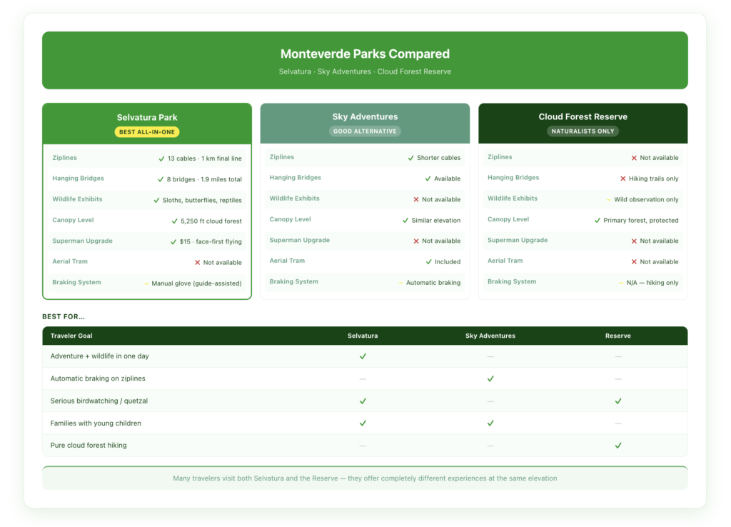 Comparison table of Selvatura Park versus Sky Adventures and the Monteverde Cloud Forest Reserve showing features, activities, and which park is best for different types of travelers