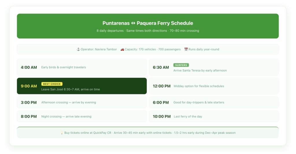 Ferry schedule comparison showing all 8 daily Puntarenas-to-Paquera departure times with recommended use cases for each — early morning departures for overnight stays, midday for flexible travelers, and evening crossings for late arrivals from San José