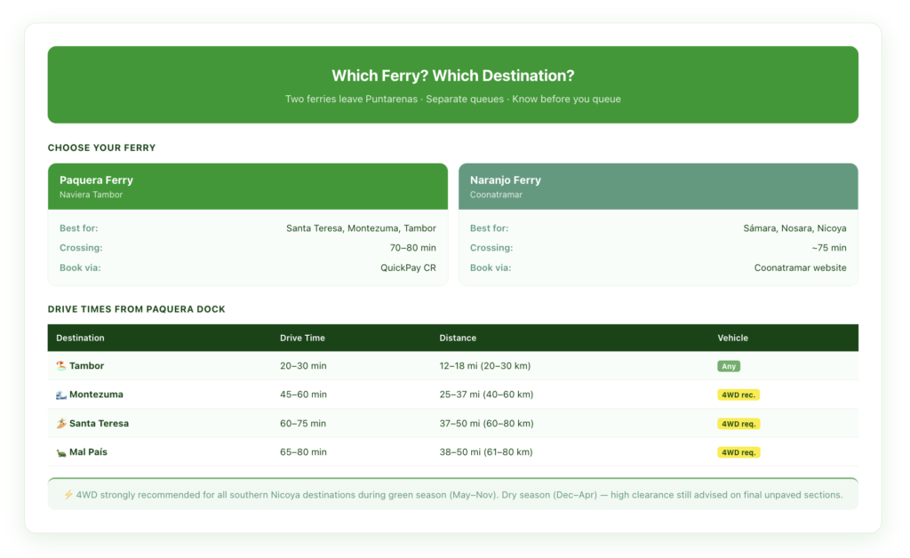 Decision guide comparing the Puntarenas-Paquera ferry route versus the overland route via the Friendship Bridge — showing origin cities, drive times, best use cases, and which Nicoya Peninsula destinations each route serves most efficiently