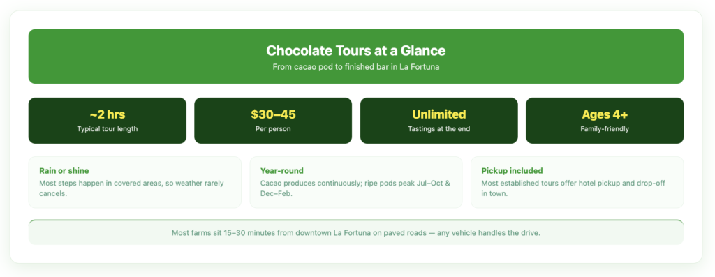 La Fortuna chocolate tour at a glance — about 2 hours, $30–45 per person, unlimited tastings, kids 4+, rain or shine, year-round