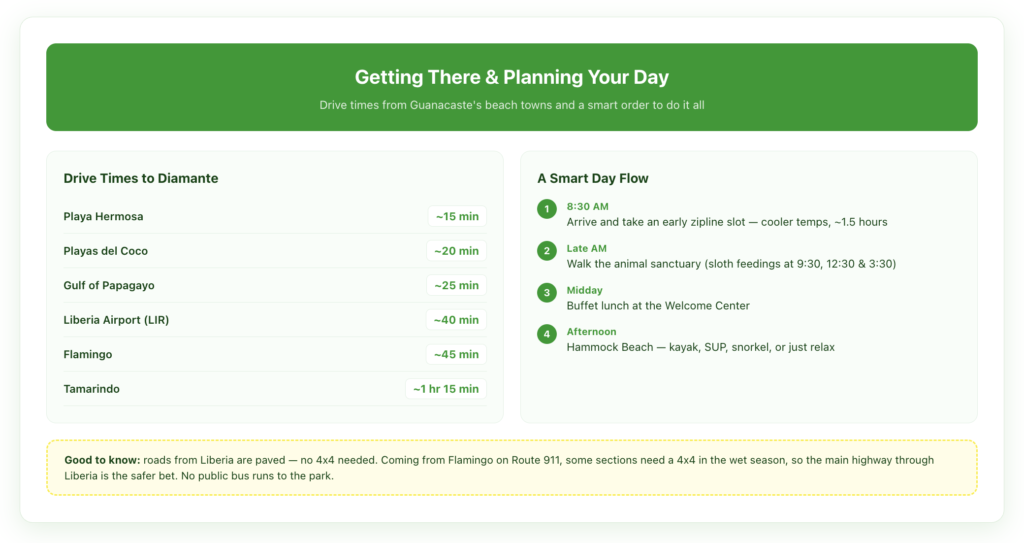 Drive times to Diamante Eco Adventure Park from Guanacaste beach towns including Playa Hermosa, Playas del Coco, Gulf of Papagayo, Liberia Airport, Flamingo, and Tamarindo, with a suggested day flow from early zipline to sanctuary, lunch, and beach