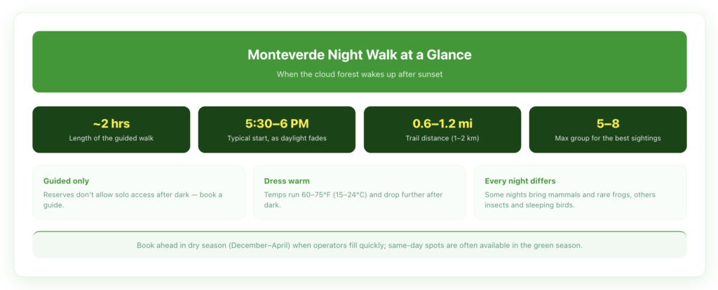 Monteverde night walk at a glance — about two hours long, starting 5:30–6 PM, covering 0.6–1.2 miles with groups of 5–8, guided tours only, with temps of 60–75°F that drop after dark and different wildlife every night