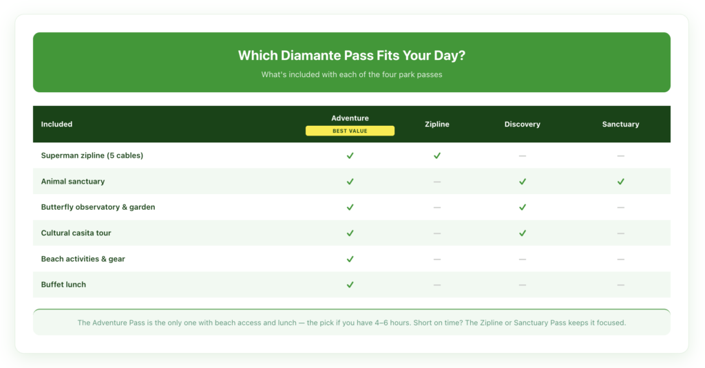 Comparison matrix of the four Diamante Eco Adventure Park passes — Adventure, Zipline, Discovery, and Sanctuary — showing which include the zipline, animal sanctuary, butterfly garden, cultural tour, beach activities, and buffet lunch