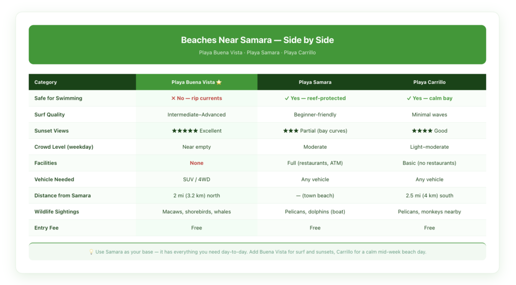 Side-by-side comparison table of Playa Buena Vista, Playa Samara, and Playa Carrillo covering swimming safety, surf quality, facilities, crowd level, vehicle requirements, and distance from Samara