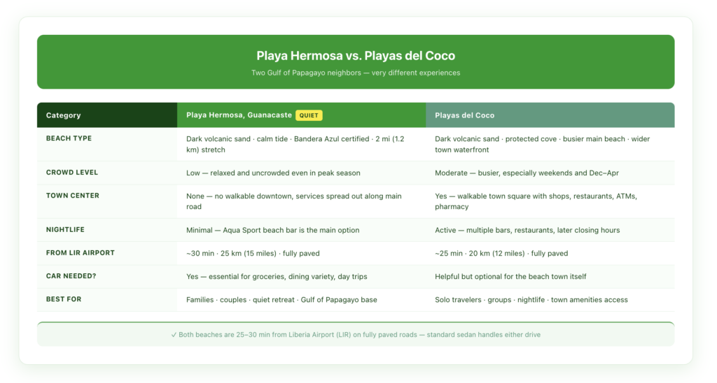 Side-by-side comparison table of Playa Hermosa, Guanacaste, versus Playas del Coco showing beach type, crowd level, nightlife, services, distance from Liberia Airport, and best traveler type for each