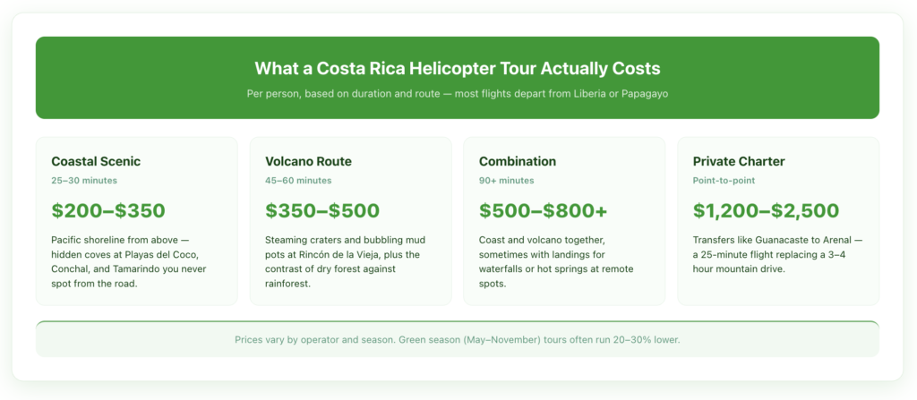 Comparison of four Costa Rica helicopter tour types showing duration and price ranges: coastal scenic tours 25 to 30 minutes for 200 to 350 dollars, volcano routes 45 to 60 minutes for 350 to 500 dollars, combination tours 90 plus minutes for 500 to 800 dollars, and private point-to-point charters from 1,200 to 2,500 dollars.