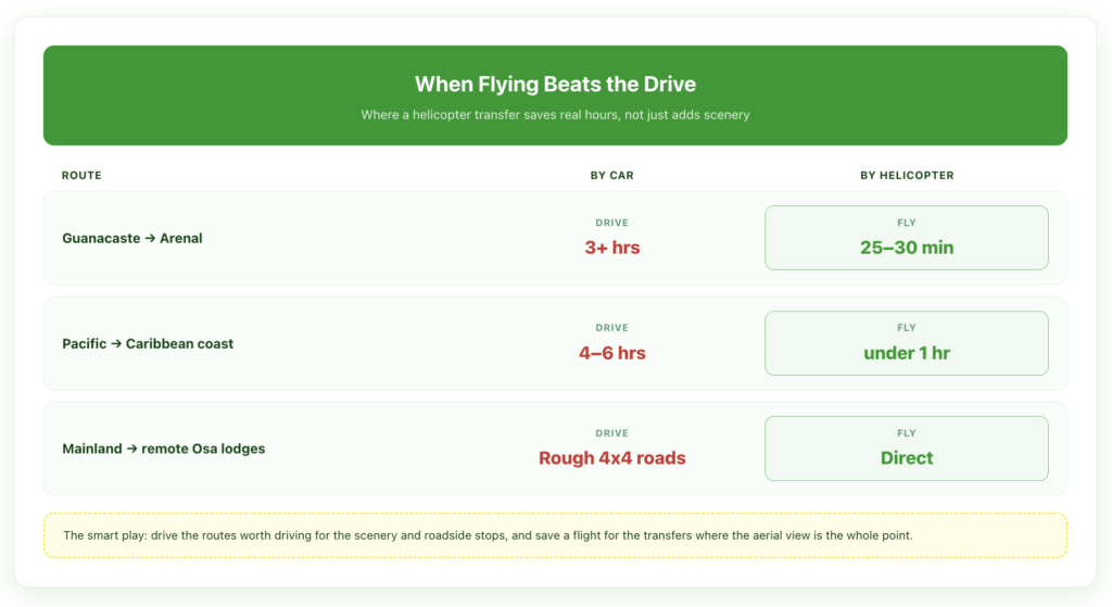 Comparison of driving times versus helicopter flight times for three Costa Rica routes: Guanacaste to Arenal is 3 plus hours by car versus 25 to 30 minutes by air, Pacific to Caribbean coast is 4 to 6 hours driving versus under one hour flying, and mainland to remote Osa Peninsula lodges means rough 4x4 roads versus a direct flight.